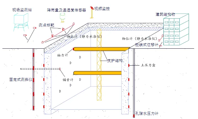 基坑在線(xiàn)監(jiān)測(cè)